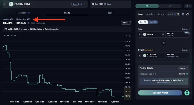 A cryptocurrency trading interface showing PT aUSDe (USDe) with a red arrow pointing to the 20.21% Underlying APY, displaying market info and a chart dated 02 Dec 2026.