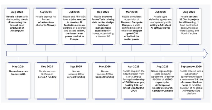 An infographic timeline details the milestones of the company 'Nscale' from August 2023 to September 2026, including funding rounds, acquisitions, and its founding mission to become the lowest-cost producer of AI compute.