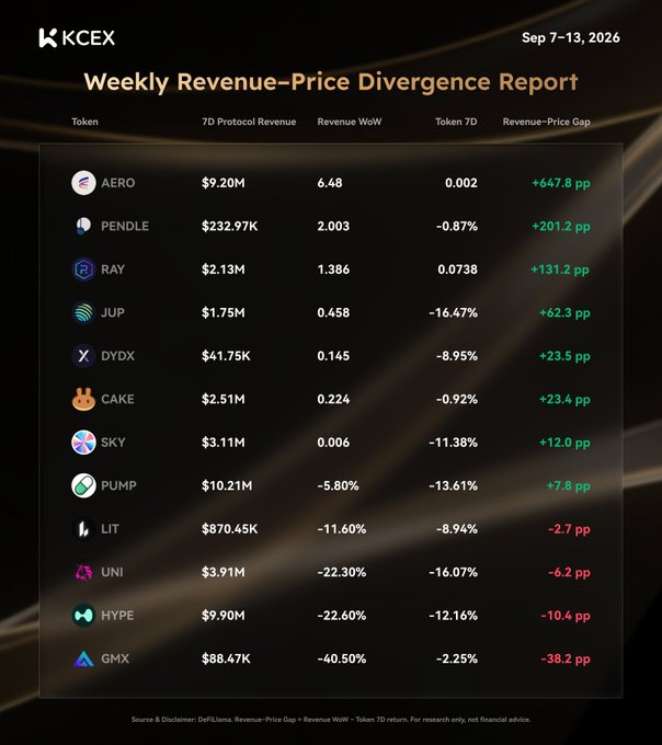 A 'Weekly Revenue-Price Divergence Report' from KCEX dated Sep 7-13, 2026, displaying a table of crypto tokens (AERO, PENDLE, RAY, JUP, DYDX, CAKE, SKY, PUMP, LIT, UNI, HYPE, GMX) with columns for 7D Protocol Revenue, Revenue WoW, Token 7D, and Revenue-Price Gap, noting that AERO has the highest positive divergence at +647.8 pp while GMX has the largest negative at -38.2 pp.