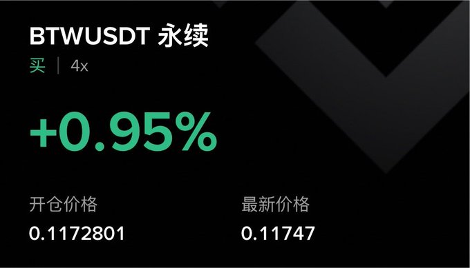 The image shows a cryptocurrency trading position for BTWUSDT perpetual futures with a 4x long position currently up +0.95%, opened at 0.1172801 with the latest price at 0.11747. This aligns with the poster's description of chasing a high entry on $BTW, reflecting the small green profit as the coin continues its upward move that they believe hasn't finished yet.