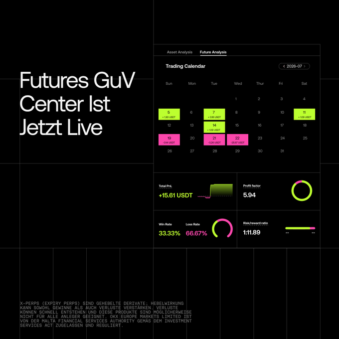 A dashboard interface titled 'Futures GuV Center Ist Jetzt Live' showing a trading calendar for July 2026 with highlighted days, along with performance metrics including a Total P/L of +15.61 USDT, a profit factor of 5.94, and a win rate of 33.33%.