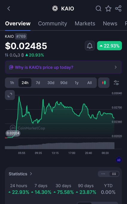 A CoinMarketCap mobile app screenshot showing the price of KAIO token (#769) at $0.02485, up 22.93% in 24 hours, with a price chart.