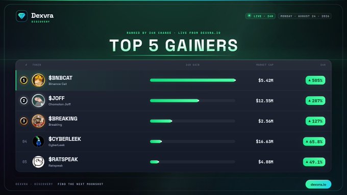 A screenshot from Dexvra Discovery's live dashboard showing the "Top 5 Gainers" ranked by 24-hour change on Monday, August 24, 2026, led by $BNBCAT at +505% with a $5.42M market cap, followed by $JOFF (+287%, $12.55M), $BREAKING (+127%, $2.56M), $CYBERLEEK (+65.5%, $16.63M), and $RATSPEAK (+49.1%, $4.08M), visually reinforcing the post's list of top-performing tokens with green percentage badges and horizontal gain bars.
