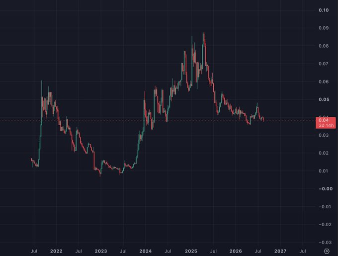 Dark-themed financial candlestick chart spanning from 2022 to 2027, showing price movement ranging from -0.03 to 0.10, with the current price displayed at 0.04 3d 14h.