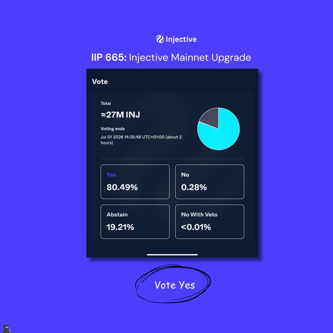 Injective IIP 665 Mainnet Upgrade voting screen showing approximately 27M INJ total, with 80.49% Yes, 0.28% No, 19.21% Abstain, and a circled 'Vote Yes' button.