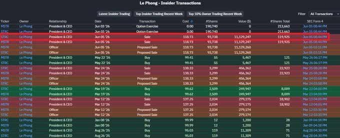 The image shows a screenshot of a spreadsheet that contains a lot of information regarding trading strategies for stock market transactions. The table includes details about various stocks' trends such as dates, opening prices, closing prices, and trading volumes. In addition to this data, there are several rows and columns highlighting different strategies, like GameStop and Bitcoin trading, among others.

The post focuses on the CEO of a company named Le Phong, who has plans to sell $11,129,000 worth of shares in MSTR, a type of stock market exchange called Markets Trading Simulator. This image suggests that this strategy could potentially lead to significant gains for the investors involved.