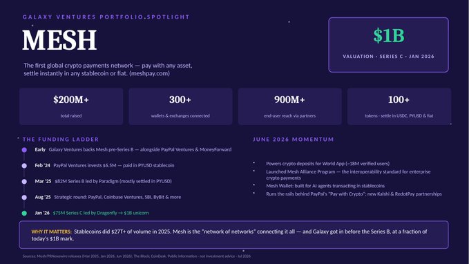 The image is a Galaxy Ventures Portfolio Spotlight infographic highlighting Mesh (meshpay.com), showcasing its $1B Series C valuation (Jan 2026), $200M+ total funding, 300+ wallets/exchanges connected, 900M+ end-user reach, and 100+ tokens supported, alongside a funding timeline featuring PayPal Ventures and Paradigm and June 2024 momentum milestones that align with the post's claim of Galaxy backing Mesh pre-Series B before its unicorn Series C led by Dragonfly.
