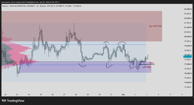 The image shows a Bitcoin 2-hour chart from Binance (Sep 2, 2024) displaying a scalp trade setup with marked "Our HTF POI" in the upper resistance zone around $80,000-$82,000 and "LTF POI" in the lower demand zone near $77,000, where an entry has been signaled with bullish confirmation—aligning with the post describing the execution of a planned scalp trade from identified confluences.