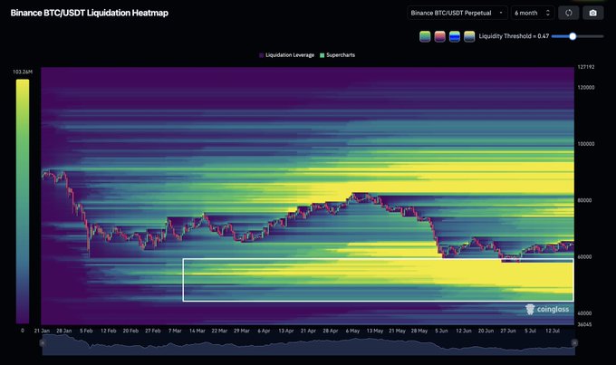 A Binance BTC/USDT Perpetual liquidation heatmap over a 6-month period shows a high concentration of liquidity (highlighted by a white box) in the $65,000–$70,000 price zone, with BTC currently trading around $105,000—indicating significant leveraged positions stacked below current prices that could be triggered as Bitcoin moves downward.