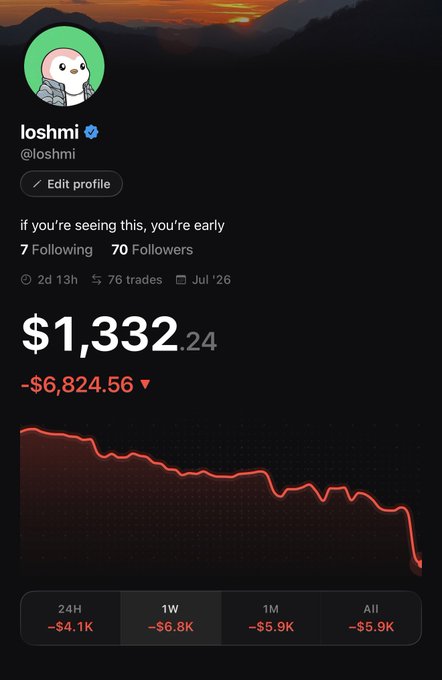 A social media profile screenshot for user 'loshmi' (@loshmi) with the bio 'if you're seeing this, you're early', showing 7 following, 70 followers, and a portfolio value of $1,332.24 with a red loss of -$6,824.56.
