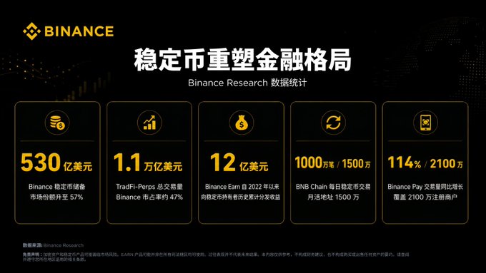 The image is a Binance Research infographic titled "稳定币重塑金融格局" (Stablecoins Reshape the Financial Landscape), highlighting key statistics: $53 billion in stablecoin reserves (57% market share), $1.1 trillion in TradFi-Perps trading volume (47% on Binance), $1.2 billion in Binance Earn returns since 2022, 10-15 million monthly active stablecoin users on BNB Chain, and 114% YoY growth for Binance Pay reaching 21 million registered users. The visual reinforces the report's message about stablecoins' expanding role beyond crypto trading into mainstream finance.