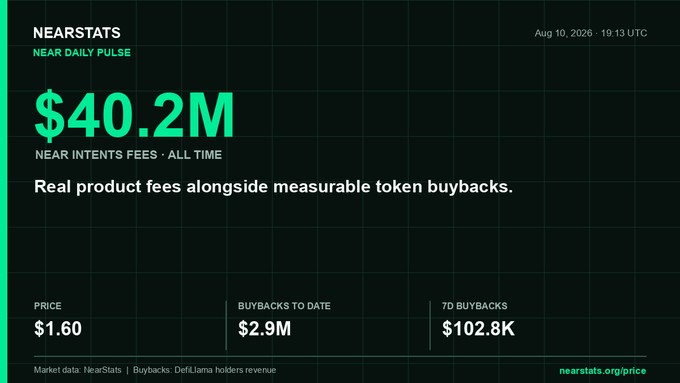 A NearStats "Near Daily Pulse" dashboard dated Aug 10, 2026, displays $40.2M in all-time NEAR Intents fees, a current NEAR price of $1.60, $2.9M in buybacks to date, and $102.8K in 7D buybacks, directly illustrating the post's figures on protocol revenue and token buyback activity.