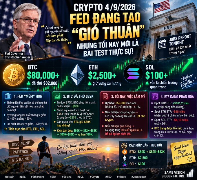 A Vietnamese-language crypto market infographic dated 4/9/2026 featuring Fed Governor Christopher Waller, showing BTC at $80K+, ETH at $2,500+, and SOL at $100+, with analysis sections on Fed policy, the BTC $82K test, tonight's jobs report, and ETF flows, alongside "Higher Together!" and "Good News Bigger Opportunities!" branding by Same Vision.