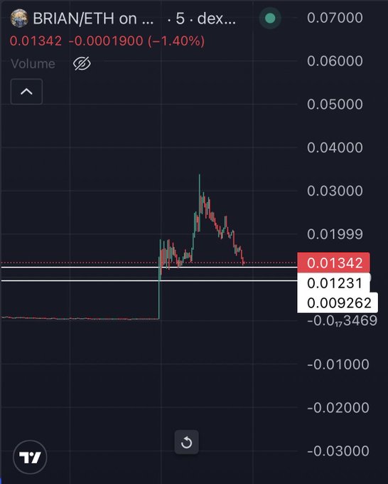 A TradingView chart shows the BRIAN/ETH pair trading at 0.01342 ETH, down 1.40% (-0.0001900), displaying an early parabolic spike to ~0.035 followed by a pullback to a consolidating support near 0.01231, illustrating the volatile memecoin price action referenced in the post about testing whether Base can sustain memecoins on its chain.