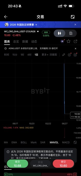 The image shows a Bybit trading interface for a 2026 World Cup futures market (WC_CRO_GHA_USDT-27JUN26), with current price at 10.60 (down 2.48%), displaying a 1-day chart and buy/sell order options for 10.68/10.60. This relates to the post about Bybit launching a new World Cup prediction market where users can trade with USDT directly on the exchange, featuring low 1% fees and a 5U minimum order size.