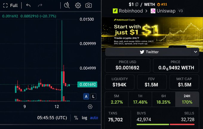 A crypto trading interface showing a Robinhood token chart on Uniswap v3, with a price of $0.001692, a market cap of $1.5M, and a 170% gain over 24 hours.