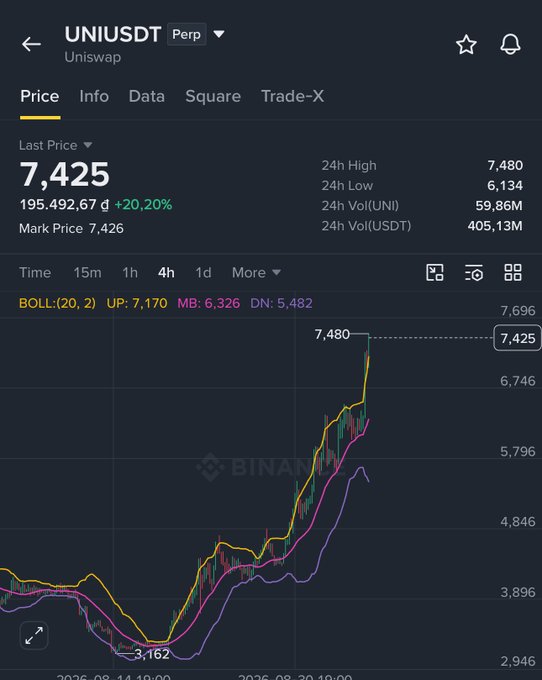 A cryptocurrency trading chart on the Binance app for UNI/USDT (Uniswap), showing a 'Last Price' of 7,425 with a significant green price increase of +20.20%, along with 24h High/Low and a candlestick graph.