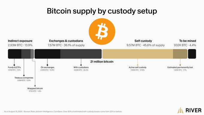 A horizontal stacked bar chart titled "Bitcoin supply by custody setup" breaks down the 21 million Bitcoin total into four segments: Self custody at 9.57M BTC (45.6%), Exchanges & custodians at 7.57M BTC (36.1%), Indirect exposure at 2.93M BTC (13.9%), and To be mined at 932k BTC (4.4%), with further subcategories like on-chain exchanges (2.99M BTC), with custodians (4.66M BTC), and active self custody (7.95M BTC). Data is sourced from River, Arkham Intelligence, and CoinGlass as of August 10, 2026, visually reinforcing the post's breakdown of how Bitcoin is currently held across different custody methods.