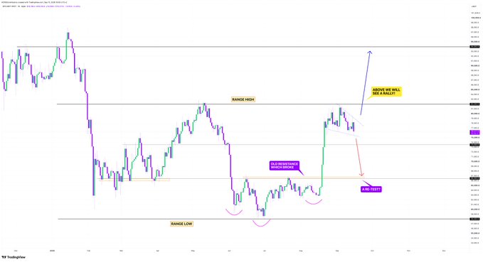 A cryptocurrency price chart on TradingView annotated with technical analysis labels including 'RANGE HIGH', 'RANGE LOW', 'BULL FLAG PATTERN', 'NEW TARGETS', and 'ABOVE WE WILL SEE A RALLI??'.