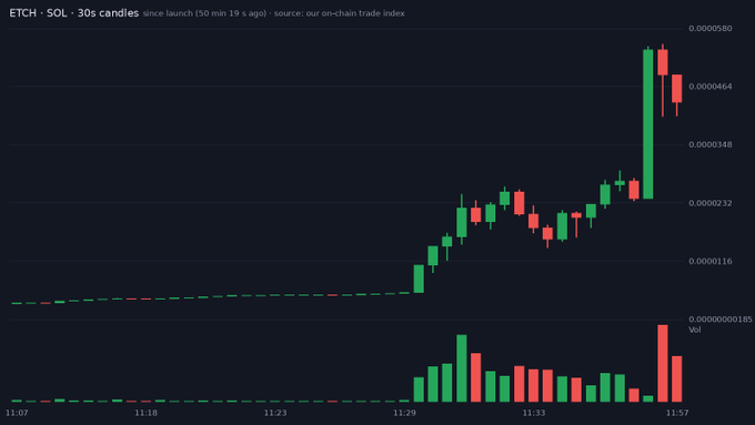 A cryptocurrency trading chart displays ETCH-SOL 30s candles, showing a sharp upward price movement with green and red candles and a volume indicator at the bottom.