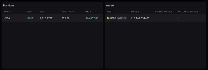 A trading dashboard shows a LONG position of 7,815.7702 shares in NVDA at an entry price of 219.28, currently generating an unrealized profit of $44,057.85, alongside a unified USDC balance of 618,161.059479. The screenshot illustrates the author's successful Nvidia long position that contributes to the mentioned $50k PNL highlighted in the post.