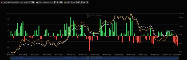 The image features a scatter plot of Bitcoin prices with fluctuating lines representing the Bitcoin ETFs' value, indicating their performance over time. The line graph shows both peaks and troughs, reflecting the volatility in the cryptocurrency market. The text accompanying the scatter plot provides information about the Bitcoin ETFs losing $1.72B from investors last week, which is indeed a significant drop. The image also includes details about BlackRock's IBIT being hit with outflows over this period of time, emphasizing that Bitcoin's performance has been quite turbulent during the past month.