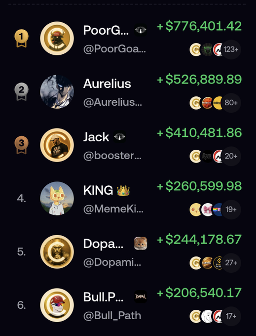 A trading leaderboard shows the top earners, with "PoorG..." leading at +$776,401.42, followed by Aurelius at +$526,889.89, Jack at +$410,481.86, KING at +$260,599.98, Dopa... at +$244,178.67, and Bull.P... at +$206,540.17. The "cates and cets on top" caption suggests that "PoorG..." (likely PoorGoats) and Aurelius (possibly Cets) top the rankings, highlighting cat- and goat-themed profiles among the highest-grossing traders.