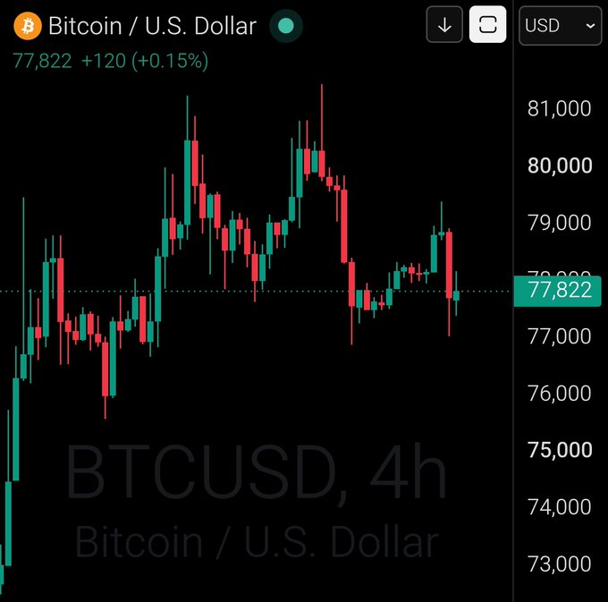 A 4-hour BTCUSD (Bitcoin/U.S. Dollar) candlestick chart shows Bitcoin trading at $77,822, gaining $120 (+0.15%), aligning with the "GM Bitcoin $77,822" caption.