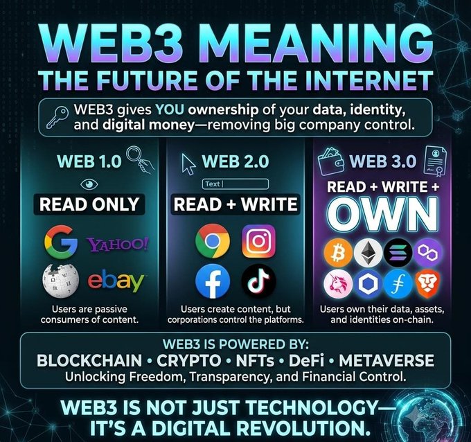 An infographic titled 'WEB3 MEANING: THE FUTURE OF THE INTERNET' compares Web 1.0 (Read Only), Web 2.0 (Read + Write), and Web 3.0 (Read + Write + Own) with logos for Google, Yahoo, Wikipedia, eBay, Facebook, TikTok, Bitcoin, Ethereum, and others.