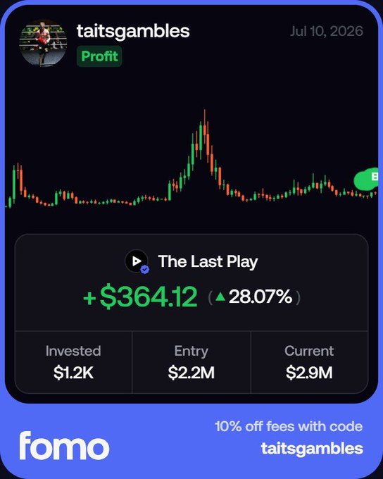 A trading app screenshot showing a user's profit of +$364.12 (28.07%) on a candlestick chart, with an ad code 'taitsgambles' for 10% off fees on Fomo.