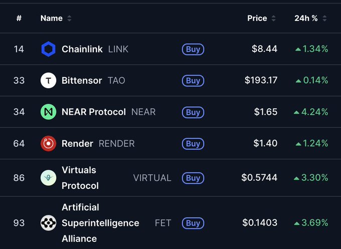 The image shows a cryptocurrency price tracker displaying six AI-focused tokens—Chainlink (LINK) at $8.44 (+1.34%), Bittensor (TAO) at $193.17 (+0.14%), NEAR Protocol (NEAR) at $1.65 (+4.24%), Render (RENDER) at $1.40 (+1.24%), Virtuals Protocol (VIRTUAL) at $0.5744 (+3.30%), and Artificial Superintelligence Alliance (FET) at $0.1403 (+3.69%)—all showing positive 24-hour gains, visually supporting the post's question about the crypto AI sector's potential.