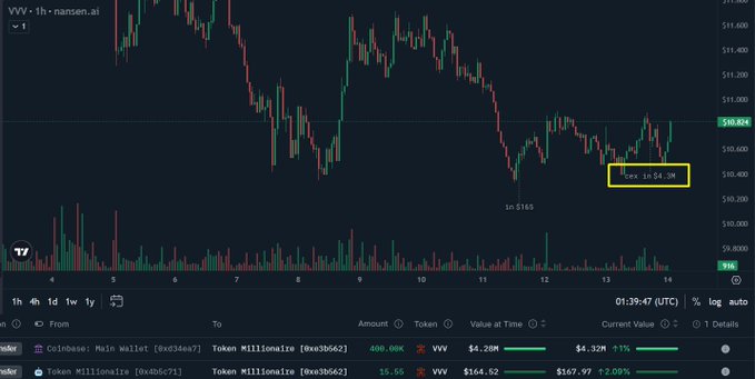 A cryptocurrency trading chart on nansen.ai showing VVV token price action on a 1-hour timeframe, with the current price highlighted at $164.39 and portfolio holdings displayed below.