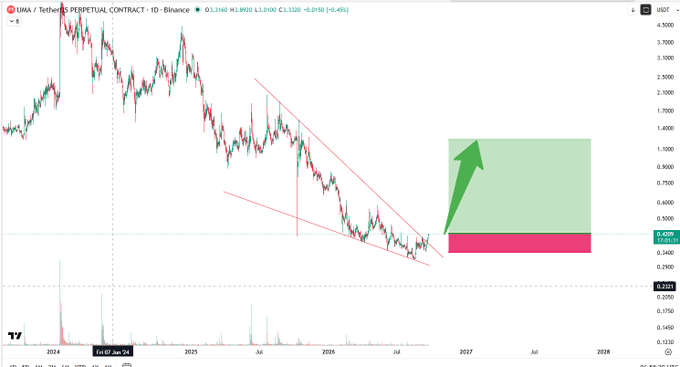 The image shows a daily chart of the UMA/USDT perpetual contract on Binance, displaying a bullish breakout from a 15-month falling wedge pattern with the current price at $1.3100 (+0.46%), as indicated by the price level marker and green upward arrow suggesting projected price appreciation toward the $1.10-$1.30 target zone.