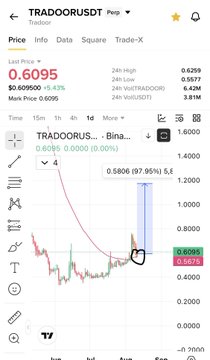 The image shows a TradingView chart for TRADOOR/USDT, with the last price at 0.6095 ($0.609590, +0.63%) and a 24-hour volume of 4.42M. A candlestick breakout retest pattern is highlighted with a horizontal level marked at 0.5806 (97.95%), supporting the post's claim of an imminent upward breakout.