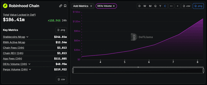 A DeFiLlama dashboard showing Robinhood Chain metrics, including a Total Value Locked of $106.41m (+158.94% 24h), with a DEXs Volume chart trending upward.