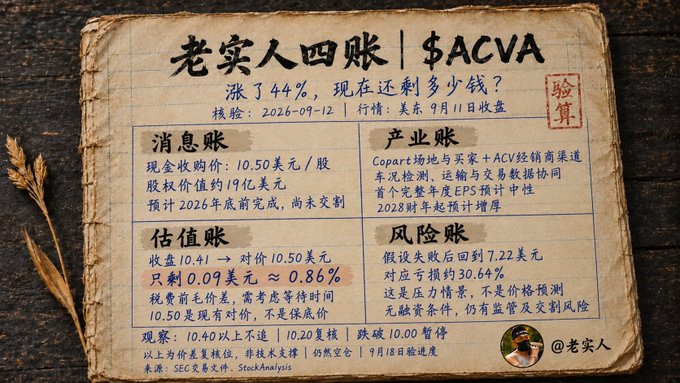 A Chinese-language stock analysis infographic for $ACVA featuring four ledger sections (消息账, 估值账, 产业账, 风险账) noting a 44% price increase, current price of $10.50/share, and a verification date of 2026-09-12, attributed to @老实人.