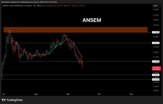 The image is a TradingView 12-hour candlestick chart for the **ANSEM/USDT Perpetual Futures** pair, showing a sharp downtrend from approximately 0.30 down to 0.1197 (a -16.67% drop), with the price breaking below the 0.1468 support level. This visually aligns with the post's claim that ANSEM was "unable to hold the support," illustrating the failed support retest and signaling traders to wait for the next lower support level.