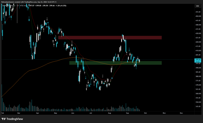 A TradingView daily chart of the GLD ETF (VanEck Gold Miners) showing price at $39.58 with moving averages (HMA 7597.07 and EMA 1399.66), highlighting a key support zone around $395-400 where the price is currently sitting, aligning with the post's analysis of a potential bounce opportunity at critical support.