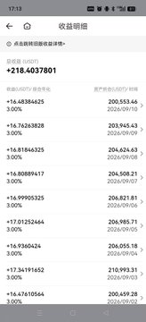 A mobile screenshot from the HTX (Huobi) cryptocurrency exchange app showing a profit history page with multiple completed positions (+218.4037801 USDT total) and various profit rates ranging from 3.00% to 16.81196064%. The interface is in Chinese (收益明细 means "Profit Details"), suggesting the user is checking their trading returns before browsing the HTX 13th anniversary merchandise mentioned in the post.