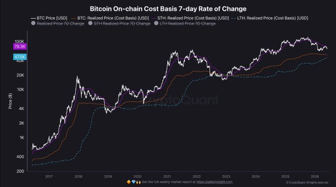 The image features a bar graph showcasing Bitcoin's chain price basis over 7 days, with a clear pattern indicating a potential cryptocurrency bubble. The line chart displays how Bitcoin has been decreasing in value, starting from $4 per Bitcoin at some point and dropping down to $2.63 by the end of the week. The post related to this scenario talks about investing in Bitcoin during what appears to be a downward trend, emphasizing the urgency for people to buy Bitcoins before their prices decrease further.