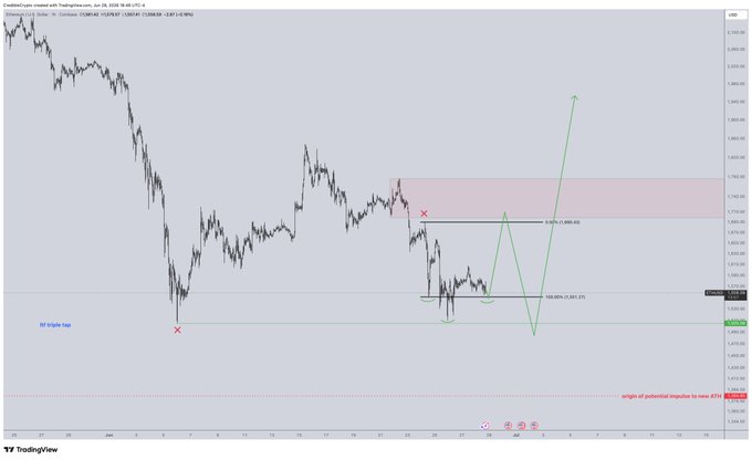 A 1H candlestick chart of ETH/USDT on TradingView displays price action between approximately $1,385-$2,300, featuring a pink-shaded resistance zone near $1,700, a Fibonacci retracement showing 100.00% at $1,651, and a green projected price path illustrating a potential relief rally scenario, alongside annotations marking an "HTF Invalidation" level at $1,385 and "origin of potential impulse to new ATHs" — visually mapping the analyst's dual-scenario thesis of either a downward sweep to ~$1,504 lows or a relief bounce toward $1,700.
