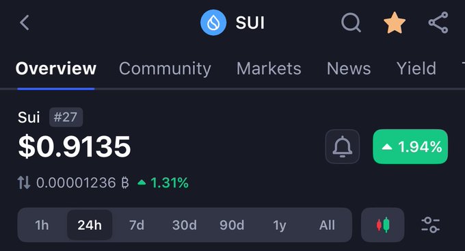 The image shows a screen with a table full of stock information, including the number one company Sui at $0.93. The table also displays the current price of the shares as $1.94 per share. There's an upward sloping line indicating that the value of Sui is rising in time. This suggests that the company has been performing well and may be a good investment opportunity for users who are interested in investing in Sui.