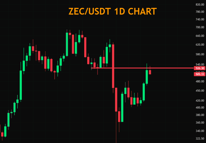 "ZEC is currently trading at a resistance level of 740 with the price chart indicating that it was reaching 600."