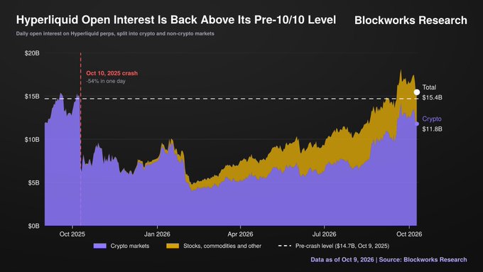 This chart from Blockworks Research shows daily open interest on Hyperliquid perps, split between crypto (purple) and non-crypto/stocks/commodities (orange) markets, illustrating that total OI has rebounded to $15.4B—surpassing its pre-crash level of $14.7B from October 9, 2025—after plummeting 54% in a single day during the October 10, 2025 crash and bottoming at $4.8B in February.