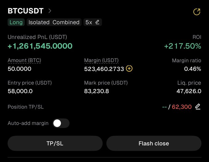 A screenshot of a BTCUSDT long position showing an unrealized profit of +1,261,545.00 USDT (+217.50% ROI) on 50 BTC entered at $58,000 with a mark price of $83,230.8, aligning with the post's claim of sharing a Bitcoin swing trade at $58,000.