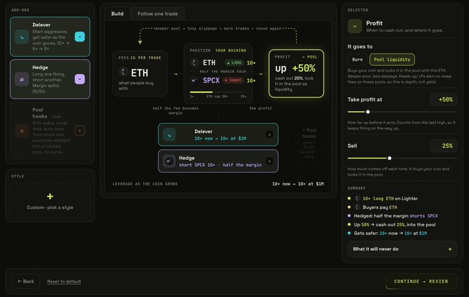 A dark-themed UI for designing a leveraged perp strategy on ETH, showing a selected "Profit" rule that takes profit at +50% (now) and 25% (Sell) into a liquidity pool, with active triggers including buying 10x long ETH and shorting 10x SPCX for a +50% upside. The interface visualizes the drag-and-drop creator flow described in the post, where users pick markets, directions, and exit points to build automated buy-and-burn perps.