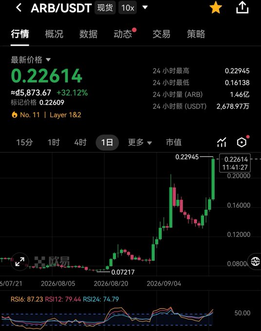 A cryptocurrency trading chart on a Chinese app showing ARB/USDT price at 0.22614 with a +32.12% increase, displaying candlestick data and RSI indicators (RSI6: 87.23, RSI12: 79.44, RSI24: 74.79).