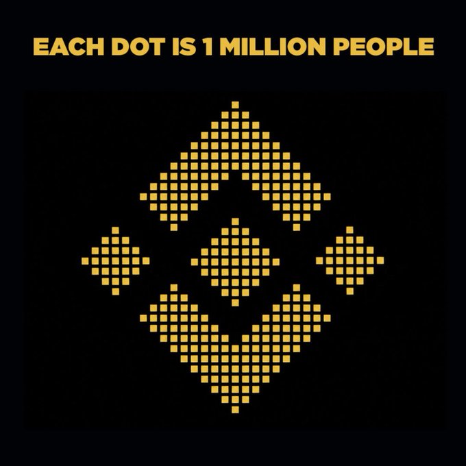 A black graphic with yellow pixelated text 'EACH DOT IS 1 MILLION PEOPLE' above a Binance logo pattern made of yellow squares.