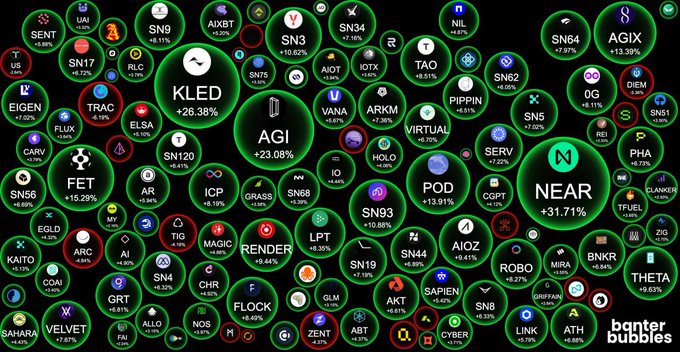 A "Banter Bubbles" style crypto market visualization displays dozens of tokens in green circles with percentage gains, led by KLED (+26.38%), AGI (+23.08%), NEAR (+31.71%), FET (+15.29%), and POD (+13.91%), illustrating the broad altcoin rally referenced in the post about multiple alts pumping green.