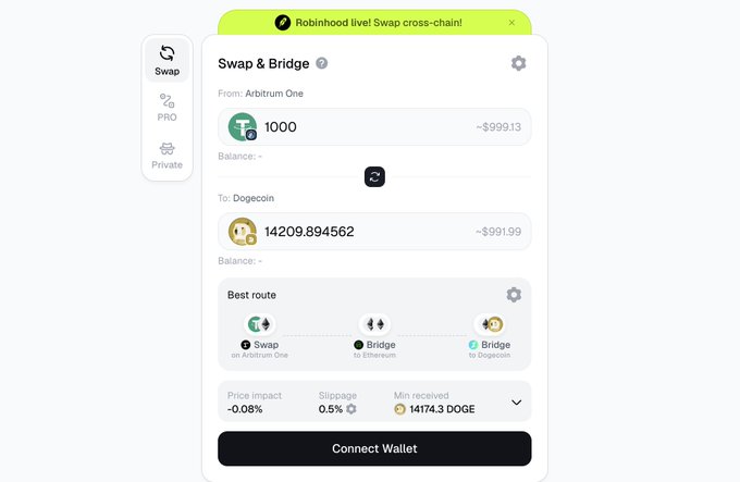 A 'Swap & Bridge' interface from Robinhood showing a token swap from 1000 Arbitrum One to 14,209.894562 Dogecoin, with details on best route, price impact (-0.08%), slippage (0.5%), and a 'Connect Wallet' button.